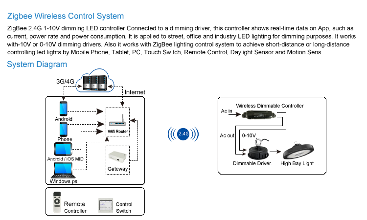 5. Zigbee wireless control system, system diagram, wholesale industrial and mining lamps, industrial ceiling lamps, voltage 100-240 277VAC, beam angle 60 degrees 90 degrees 110 degrees, 30