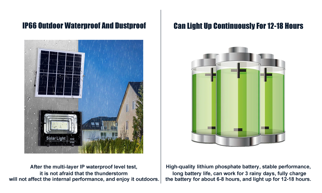 5. IP66 waterproof and dustproof charging can work for 6-8H; 12-18H wholesale solar floodlight 54pcs 78pcs 119pcs 222pcs 398pcs 622pcs can be selected