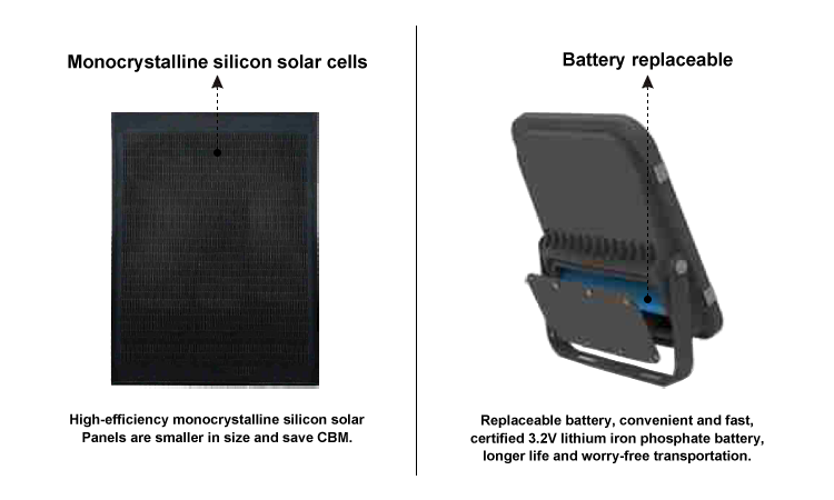 2. Monocrystalline silicon solar cell, lithium iron phosphate battery, LED modern solar floodlight made in China 50W 100W 200W 300W can choose IP65 waterproof and dustproof aluminum hot-selling s