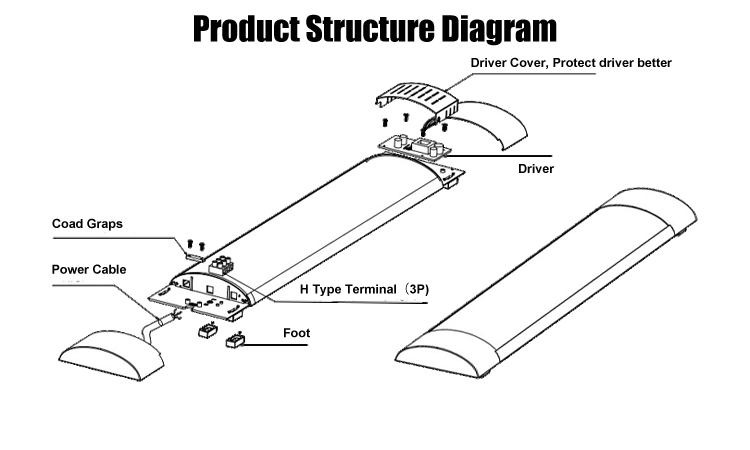 5. Product structure diagram, drive protective cover, drive, Coad Graps, H-terminal (3P), power cord, Foot, wholesale LED best-selling purification three-proof lamp, voltage 220-240VAC, 30W 40W 50W 60W optiona