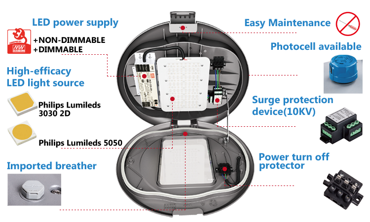 2. Product structure diagram 1. LED power supply 2. Efficient LED light source 3. Imported respirator 4. Easy maintenance 5. Photocell 6. Surge protection device (10 kV) 7. Power off protecto