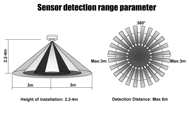 5. The maximum detection distance of the sensor is 8m, and the detection range is 360 degrees. The LED white circular infrared sensor has a maximum wattage of 1000 W (110Vac) and 2000 W (220Vac), which