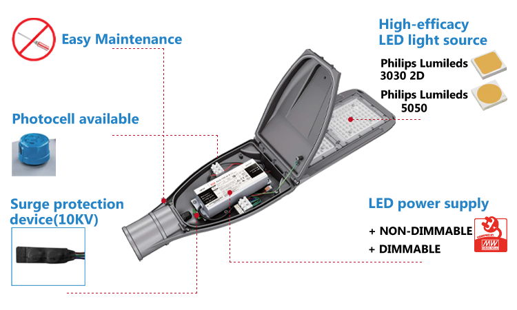 2. Schematic diagram of product structure, easy to maintain, with photocell, surge protection device (10KV), high-efficiency LED light source and LED power supply. The 5-year warranty of moder