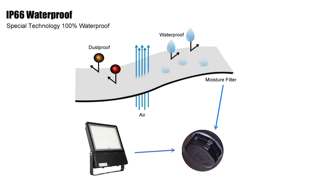 6. IP66 waterproof and dustproof, special technology is 100% waterproof, respirator, 100W150W200W240W300W400W500W60W can be selected.